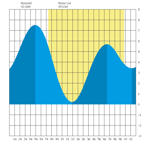Mitrofania Island tide chart for Friday, April 16, 2021