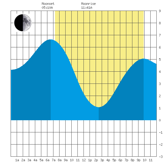 Mitrofania Island tide chart for Monday, April 19, 2021