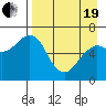Mitrofania Island tide chart for Monday, April 19, 2021