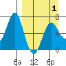 Mitrofania Island tide chart for Thursday, April 1, 2021