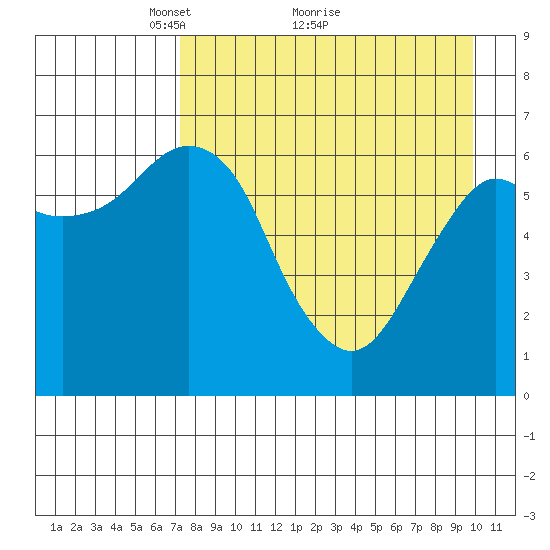 Mitrofania Island tide chart for Tuesday, April 20, 2021
