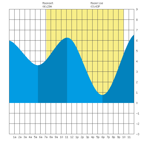 Mitrofania Island tide chart for Thursday, April 22, 2021