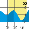 Mitrofania Island tide chart for Thursday, April 22, 2021