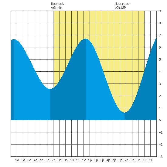 Mitrofania Island tide chart for Friday, April 23, 2021