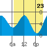 Mitrofania Island tide chart for Friday, April 23, 2021