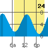 Mitrofania Island tide chart for Saturday, April 24, 2021