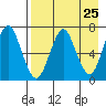 Mitrofania Island tide chart for Sunday, April 25, 2021