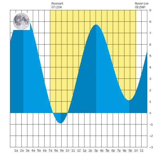 Mitrofania Island tide chart for Monday, April 26, 2021