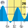 Mitrofania Island tide chart for Monday, April 26, 2021