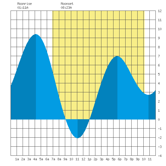 Mitrofania Island tide chart for Thursday, April 29, 2021