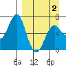 Mitrofania Island tide chart for Friday, April 2, 2021