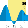 Mitrofania Island tide chart for Friday, April 30, 2021
