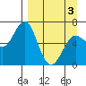 Mitrofania Island tide chart for Saturday, April 3, 2021