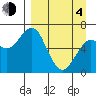 Mitrofania Island tide chart for Sunday, April 4, 2021