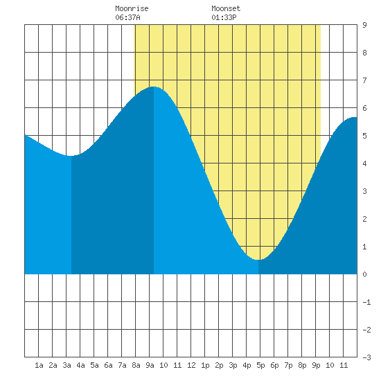 Mitrofania Island tide chart for Monday, April 5, 2021