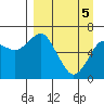 Mitrofania Island tide chart for Monday, April 5, 2021