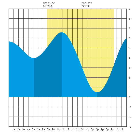 Mitrofania Island tide chart for Tuesday, April 6, 2021