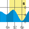 Mitrofania Island tide chart for Tuesday, April 6, 2021