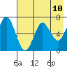 Mitrofania Island tide chart for Monday, May 10, 2021