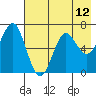 Mitrofania Island tide chart for Wednesday, May 12, 2021