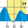 Mitrofania Island tide chart for Friday, May 14, 2021