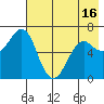 Mitrofania Island tide chart for Sunday, May 16, 2021