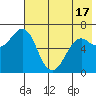 Mitrofania Island tide chart for Monday, May 17, 2021