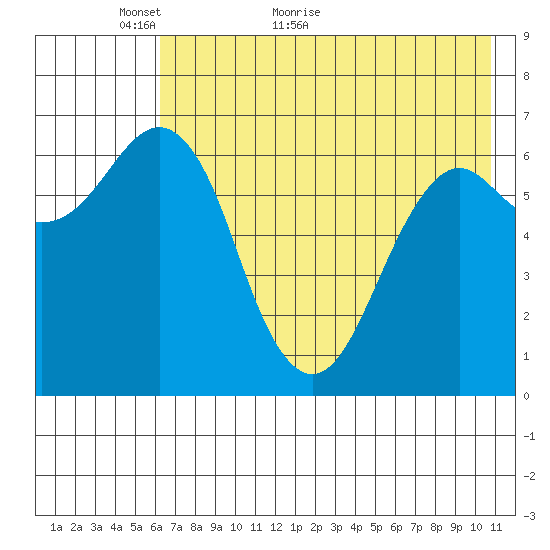 Mitrofania Island tide chart for Tuesday, May 18, 2021