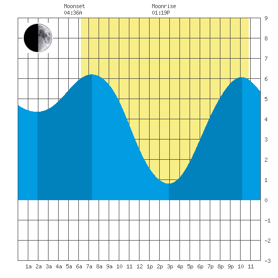 Mitrofania Island tide chart for Wednesday, May 19, 2021