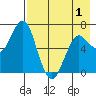 Mitrofania Island tide chart for Saturday, May 1, 2021