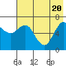 Mitrofania Island tide chart for Thursday, May 20, 2021