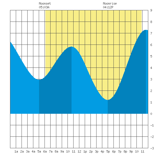 Mitrofania Island tide chart for Friday, May 21, 2021