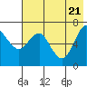 Mitrofania Island tide chart for Friday, May 21, 2021