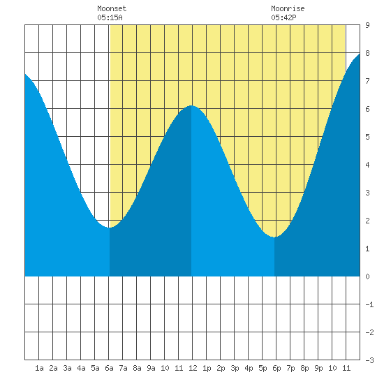 Mitrofania Island tide chart for Saturday, May 22, 2021