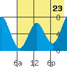 Mitrofania Island tide chart for Sunday, May 23, 2021