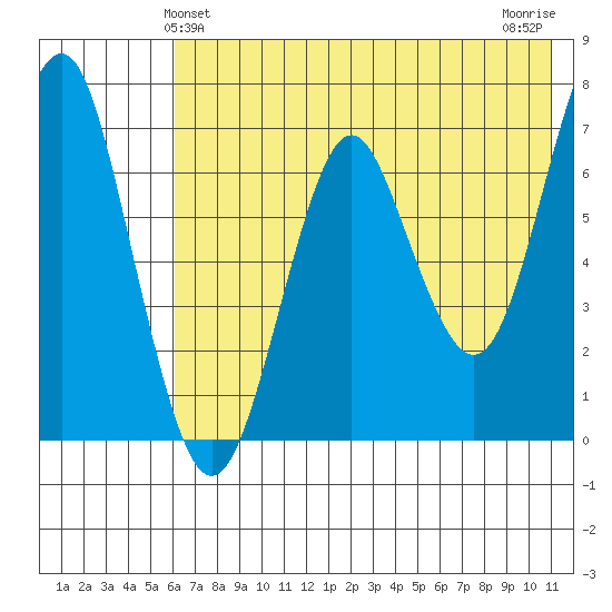 Mitrofania Island tide chart for Monday, May 24, 2021
