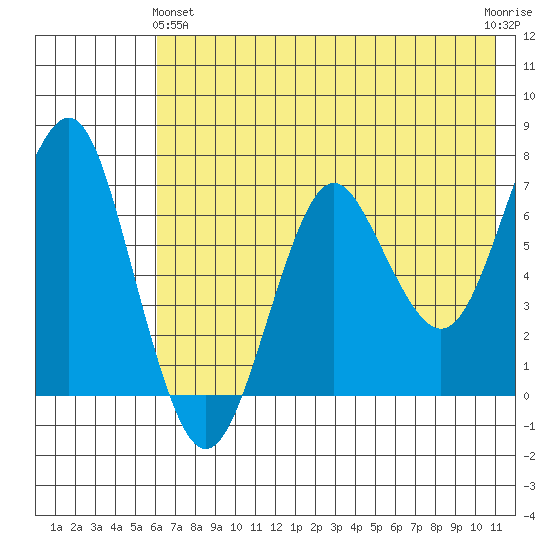 Mitrofania Island tide chart for Tuesday, May 25, 2021