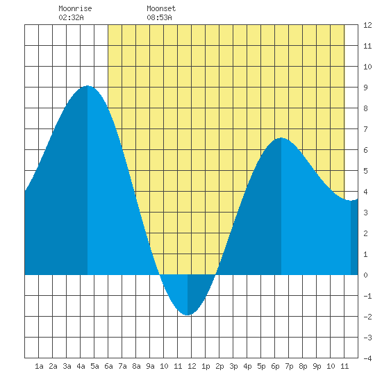 Mitrofania Island tide chart for Saturday, May 29, 2021