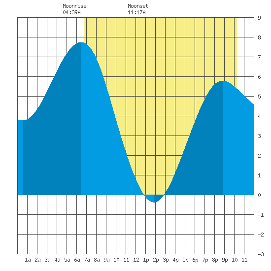 Mitrofania Island tide chart for Sunday, May 2, 2021