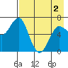 Mitrofania Island tide chart for Sunday, May 2, 2021
