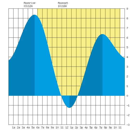 Mitrofania Island tide chart for Sunday, May 30, 2021