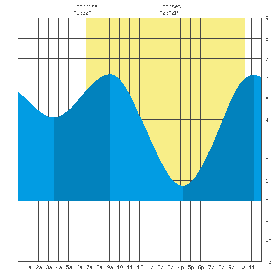 Mitrofania Island tide chart for Tuesday, May 4, 2021
