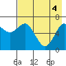Mitrofania Island tide chart for Tuesday, May 4, 2021
