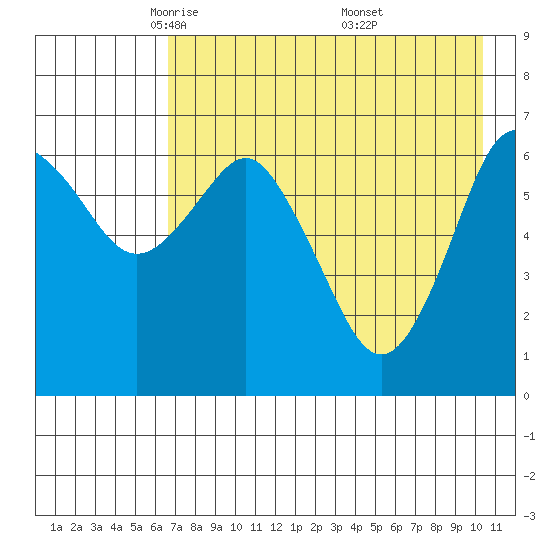 Mitrofania Island tide chart for Wednesday, May 5, 2021