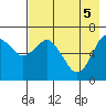 Mitrofania Island tide chart for Wednesday, May 5, 2021