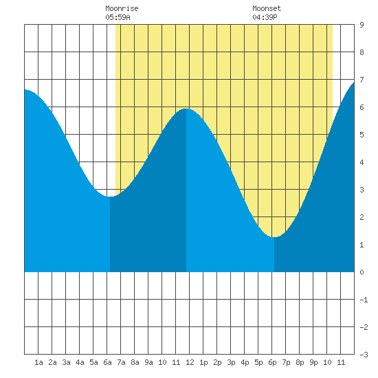 Mitrofania Island tide chart for Thursday, May 6, 2021