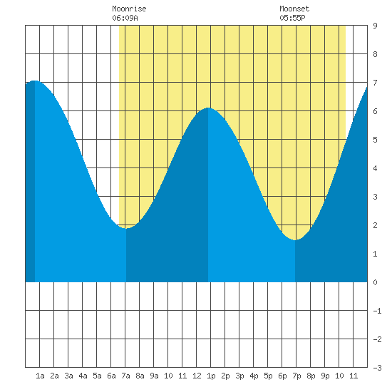 Mitrofania Island tide chart for Friday, May 7, 2021