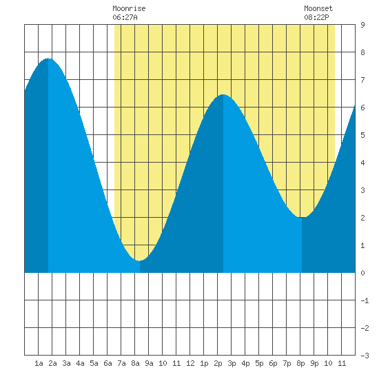 Mitrofania Island tide chart for Sunday, May 9, 2021