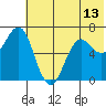 Mitrofania Island tide chart for Sunday, June 13, 2021