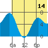 Mitrofania Island tide chart for Monday, June 14, 2021